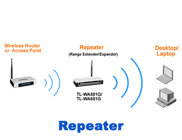 computer-network-introduction-lan-man-wlan-gateway-repeater-wan