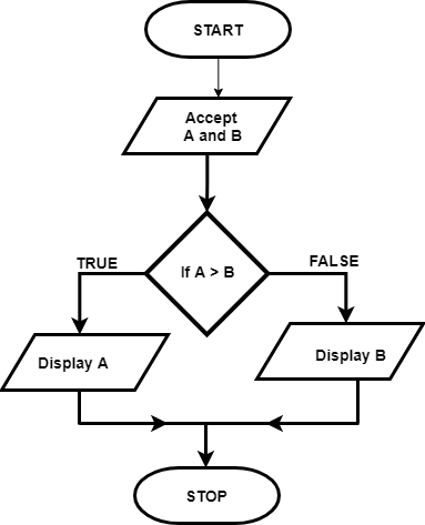 Flow Chart To Compare Two Numbers