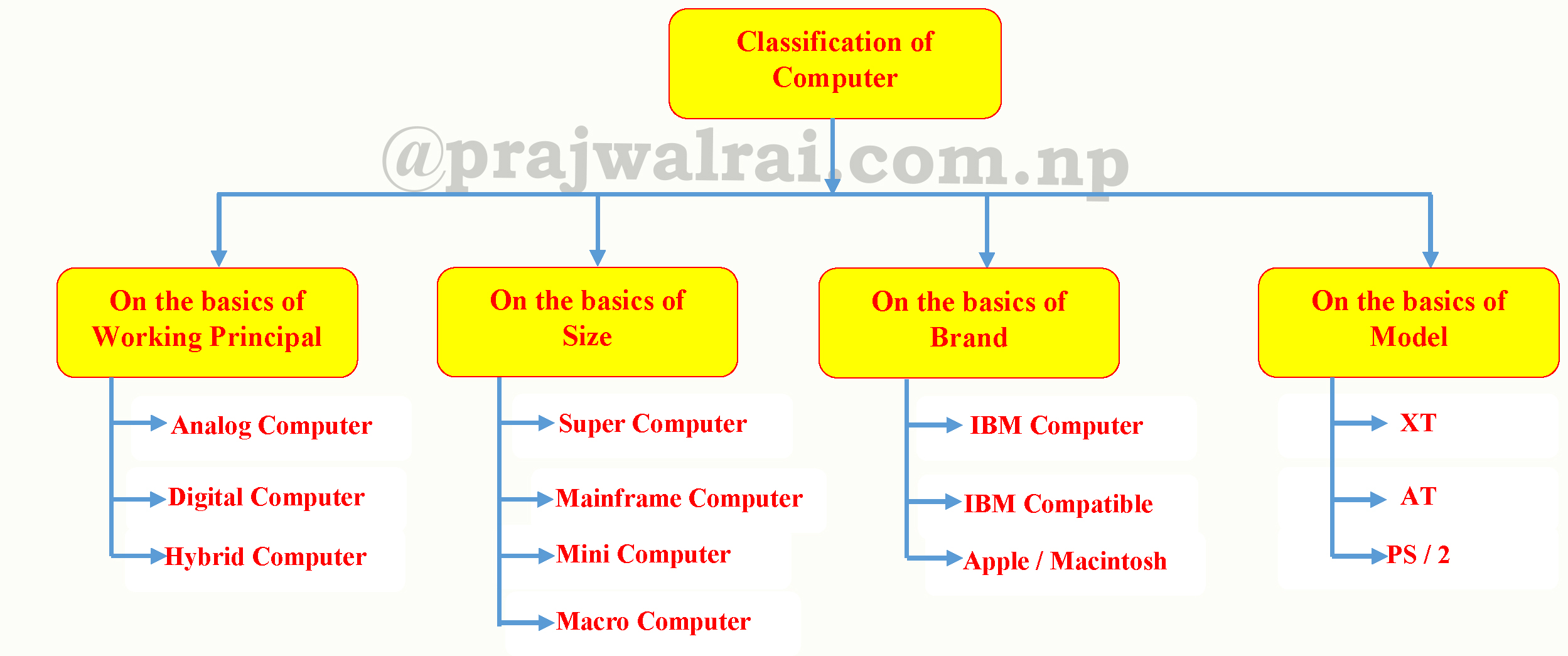 classification